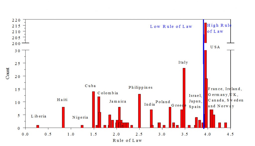 Figure 2: Cultural Heritages and Rule of Law